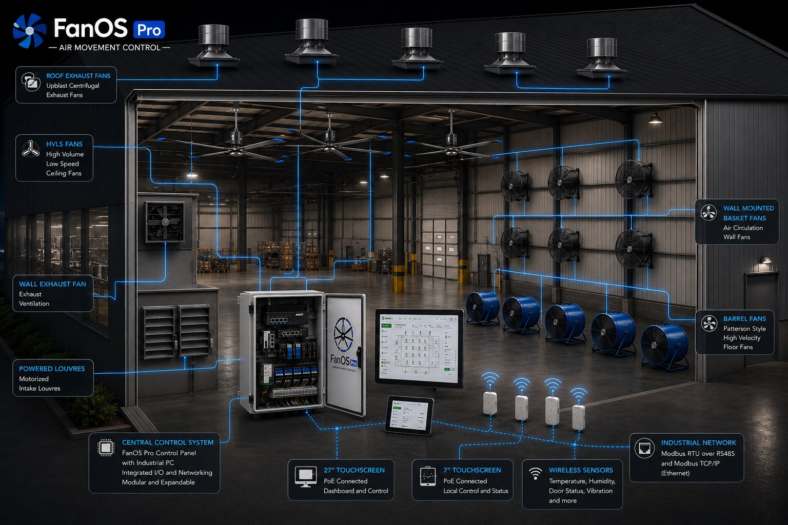 FanOS Pro control enclosure wired to every fan, louver, and sensor in an industrial facility